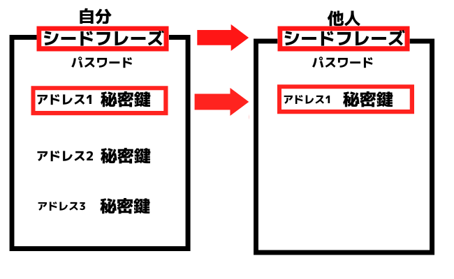 シードフレーズ パスワード 秘密鍵 違い