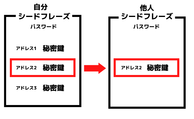 シードフレーズ パスワード 秘密鍵 違い