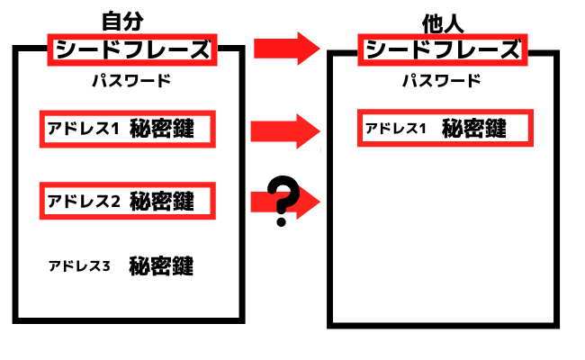 シードフレーズ パスワード 秘密鍵 違い