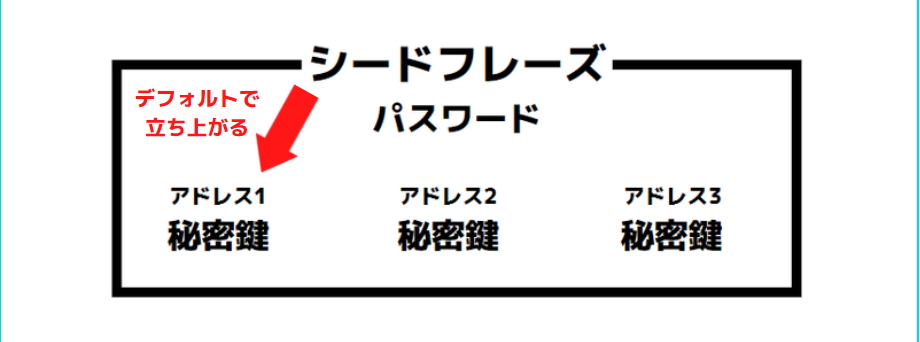 シードフレーズ パスワード 秘密鍵 違い