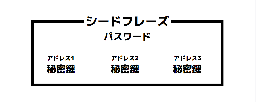 シードフレーズ パスワード 秘密鍵 違い