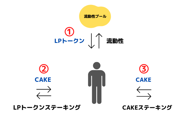 シロッププール（ステーキング）