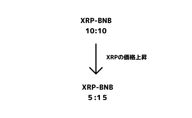 イールドファーミングのリスク