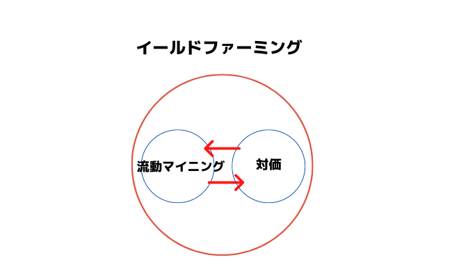 イールドファーミングの仕組み