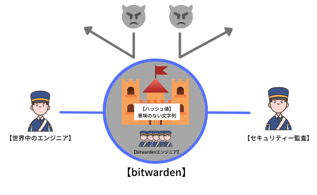 bitwardenがメタマスクのパスワード管理に適している