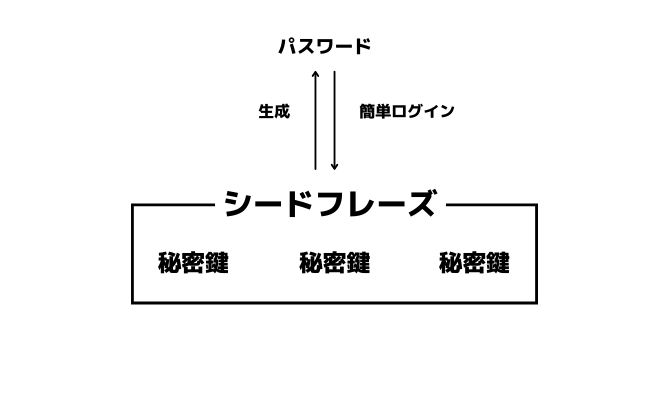 シークレットリカバリーフレーズ